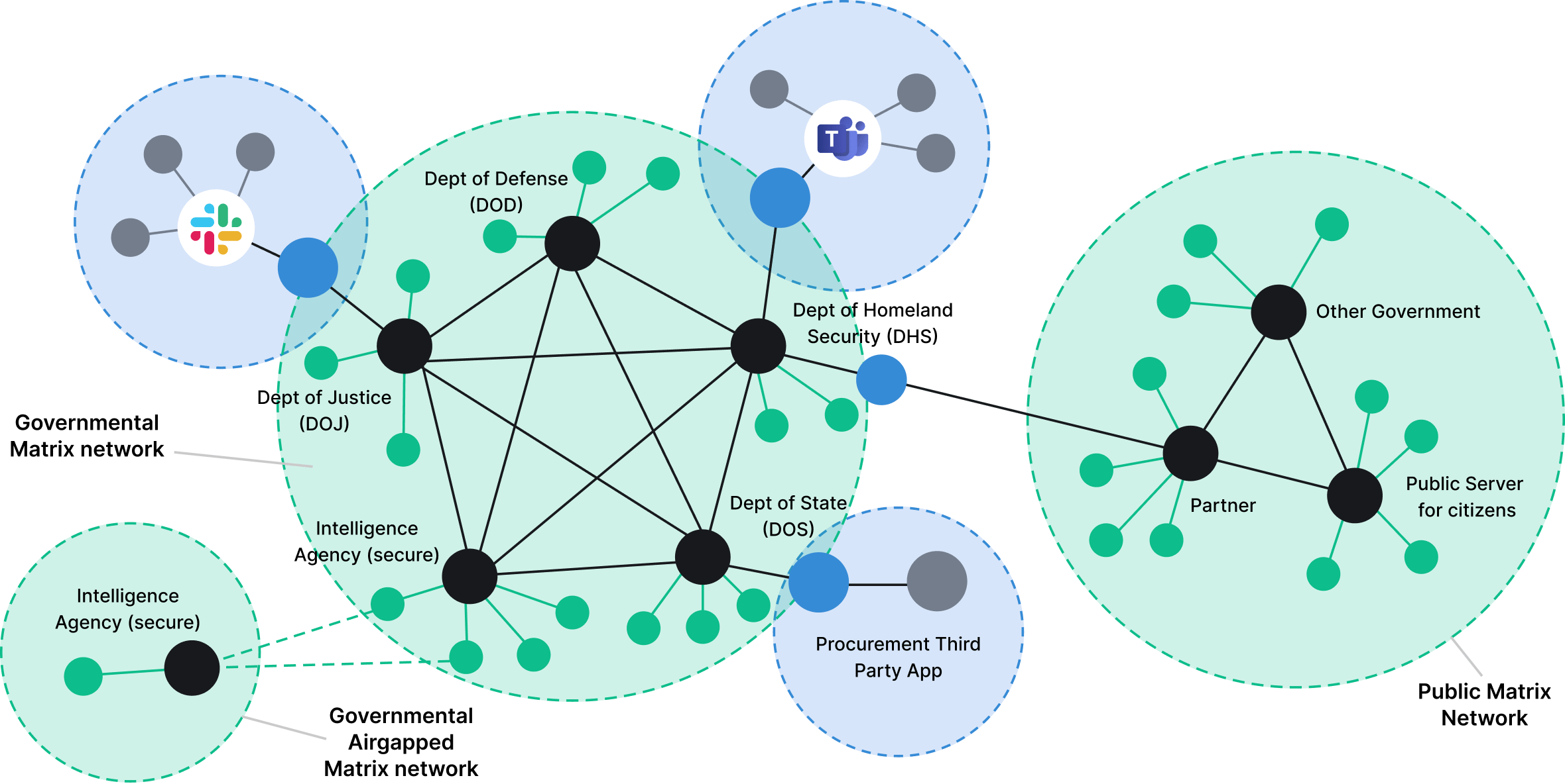 A diagram showing cross-government secure communication