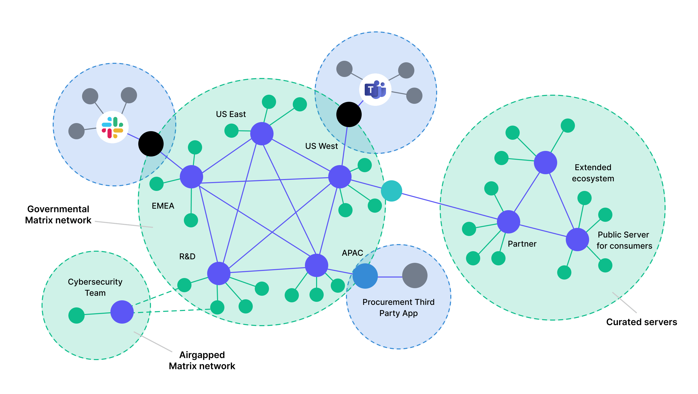 Closed federation for an ecosystem