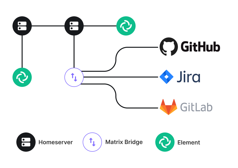 Roomys interoperates with traditional centralised apps including Microsoft Teams, Slack, Discord, Signal, Telegram and WhatsApp as well as protocols such as IRC and XMPP.